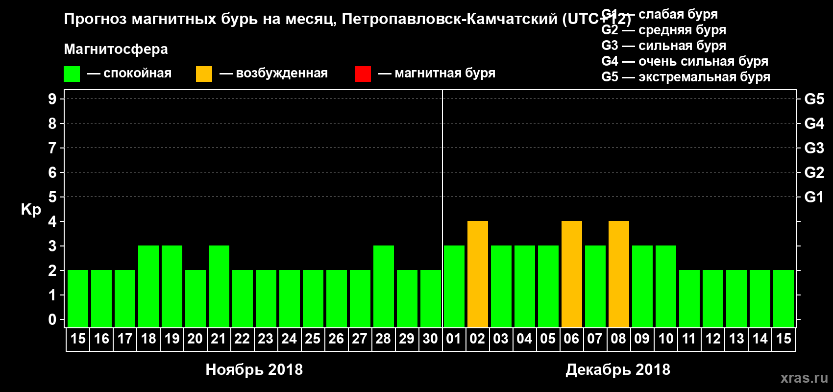 Прогноз максимального суточного геомагнитного индекса Kp на <b>1 месяц</b> (31 день) <b>с 15 ноября по 15 декабря 2018 г</b>