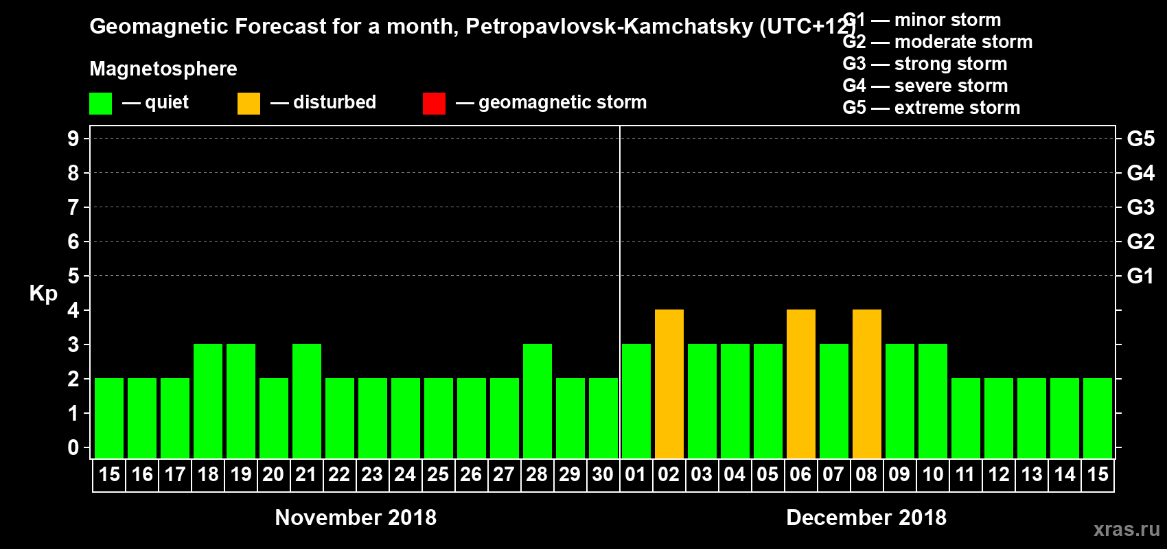 Forecast of the daily maximal value of geomagnetic index Kp for <b>1 month</b> (31 days) <b>from Nov 15, 2018 to Dec 15, 2018</b>