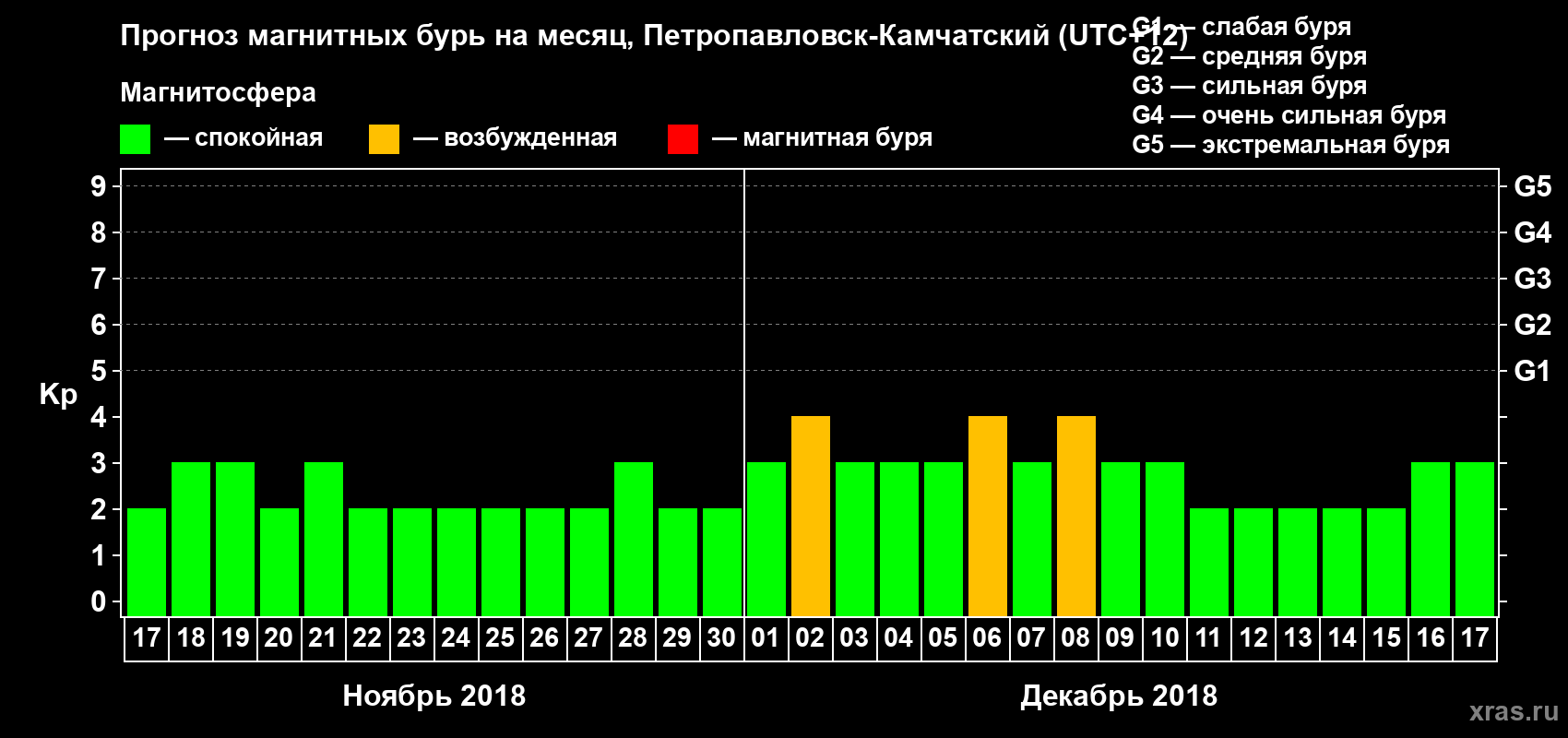 Прогноз максимального суточного геомагнитного индекса Kp на <b>1 месяц</b> (31 день) <b>с 17 ноября по 17 декабря 2018 г</b>