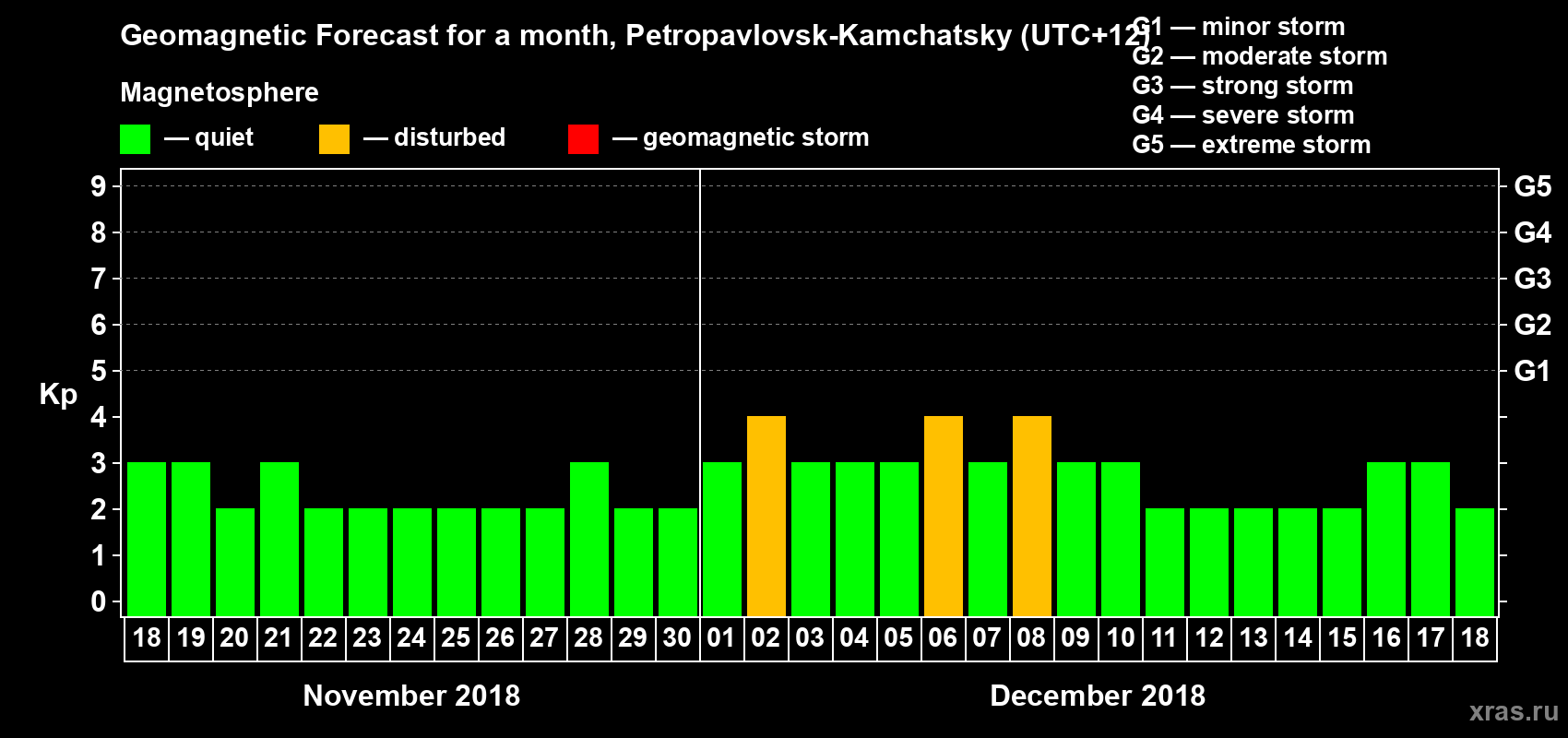 Forecast of the daily maximal value of geomagnetic index Kp for <b>1 month</b> (31 days) <b>from Nov 18, 2018 to Dec 18, 2018</b>