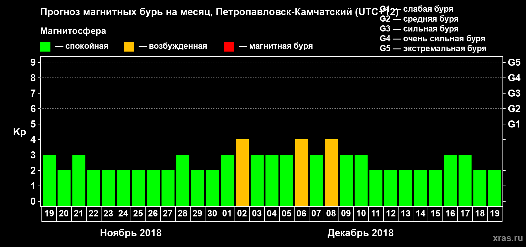 Прогноз максимального суточного геомагнитного индекса Kp на <b>1 месяц</b> (31 день) <b>с 19 ноября по 19 декабря 2018 г</b>