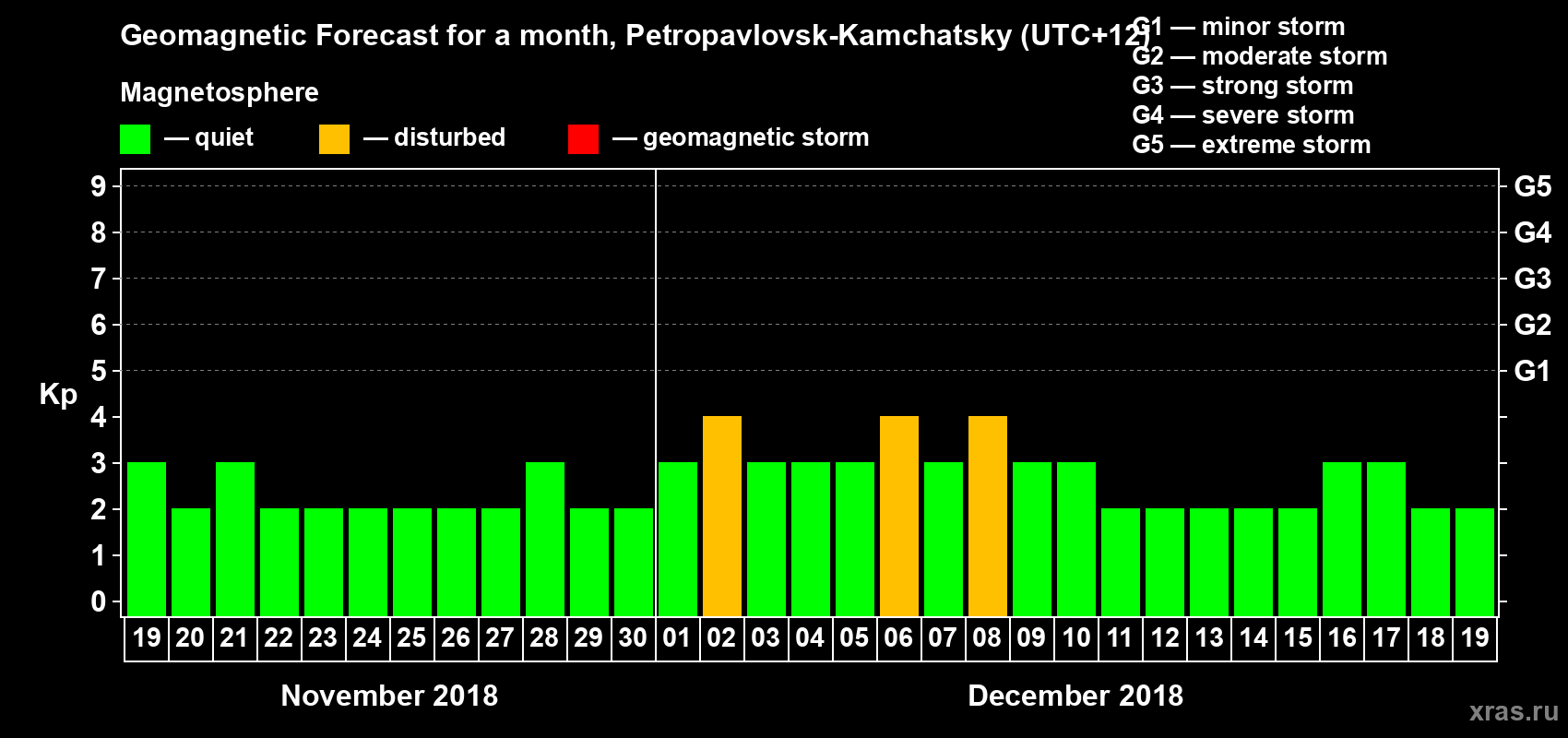 Forecast of the daily maximal value of geomagnetic index Kp for <b>1 month</b> (31 days) <b>from Nov 19, 2018 to Dec 19, 2018</b>