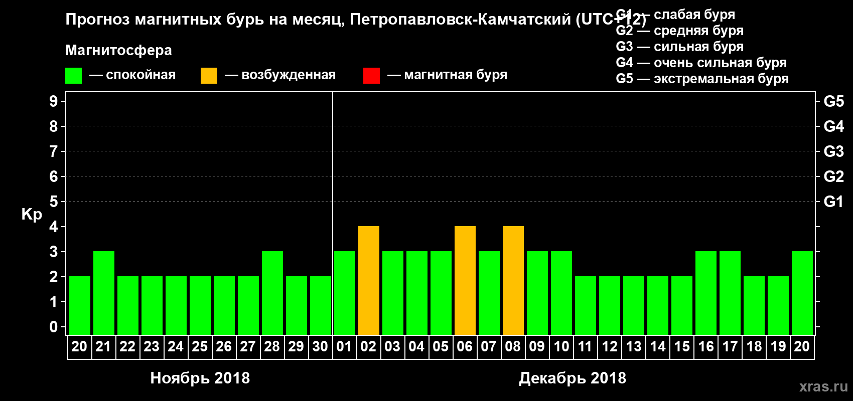 Прогноз максимального суточного геомагнитного индекса Kp на <b>1 месяц</b> (31 день) <b>с 20 ноября по 20 декабря 2018 г</b>