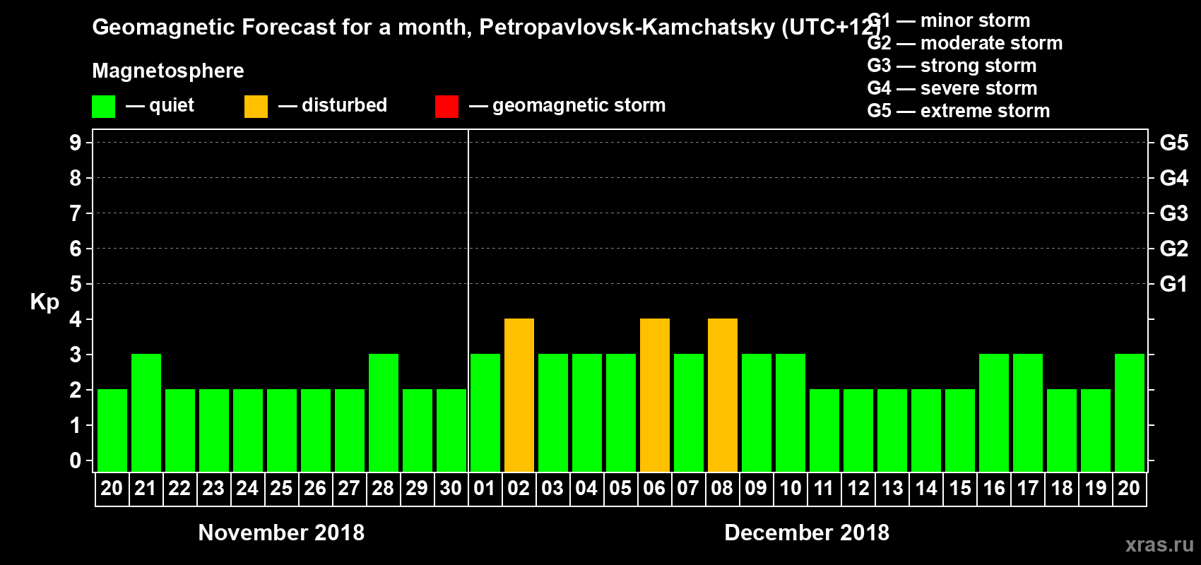 Forecast of the daily maximal value of geomagnetic index Kp for <b>1 month</b> (31 days) <b>from Nov 20, 2018 to Dec 20, 2018</b>