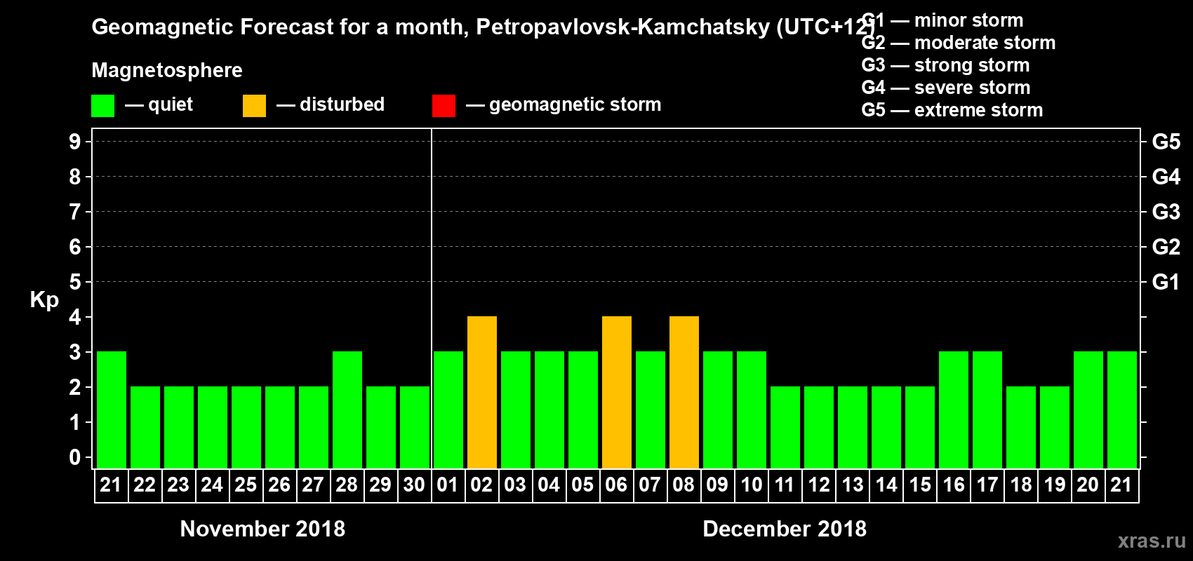 Forecast of the daily maximal value of geomagnetic index Kp for <b>1 month</b> (31 days) <b>from Nov 21, 2018 to Dec 21, 2018</b>