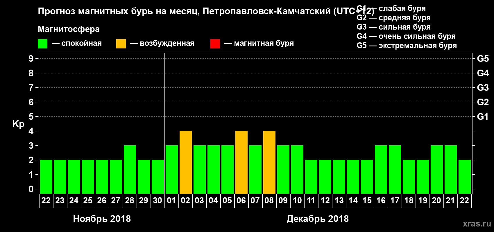 Прогноз максимального суточного геомагнитного индекса Kp на <b>1 месяц</b> (31 день) <b>с 22 ноября по 22 декабря 2018 г</b>