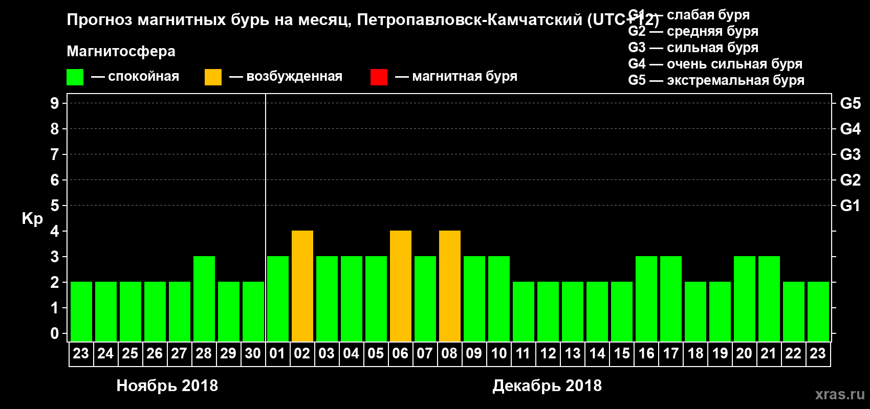Прогноз максимального суточного геомагнитного индекса Kp на <b>1 месяц</b> (31 день) <b>с 23 ноября по 23 декабря 2018 г</b>