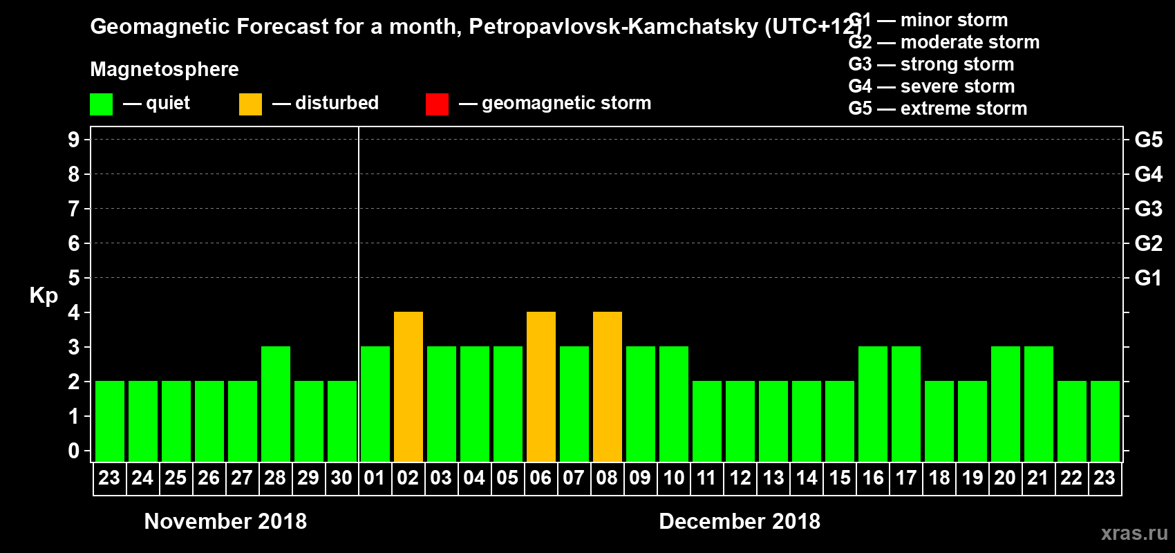 Forecast of the daily maximal value of geomagnetic index Kp for <b>1 month</b> (31 days) <b>from Nov 23, 2018 to Dec 23, 2018</b>