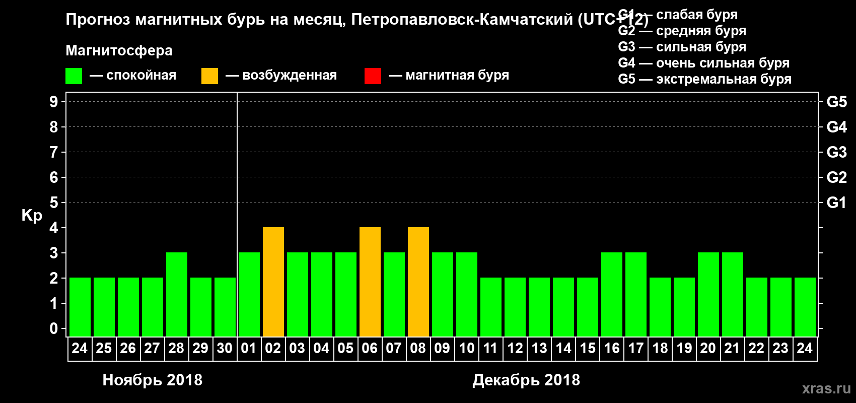 Прогноз максимального суточного геомагнитного индекса Kp на <b>1 месяц</b> (31 день) <b>с 24 ноября по 24 декабря 2018 г</b>