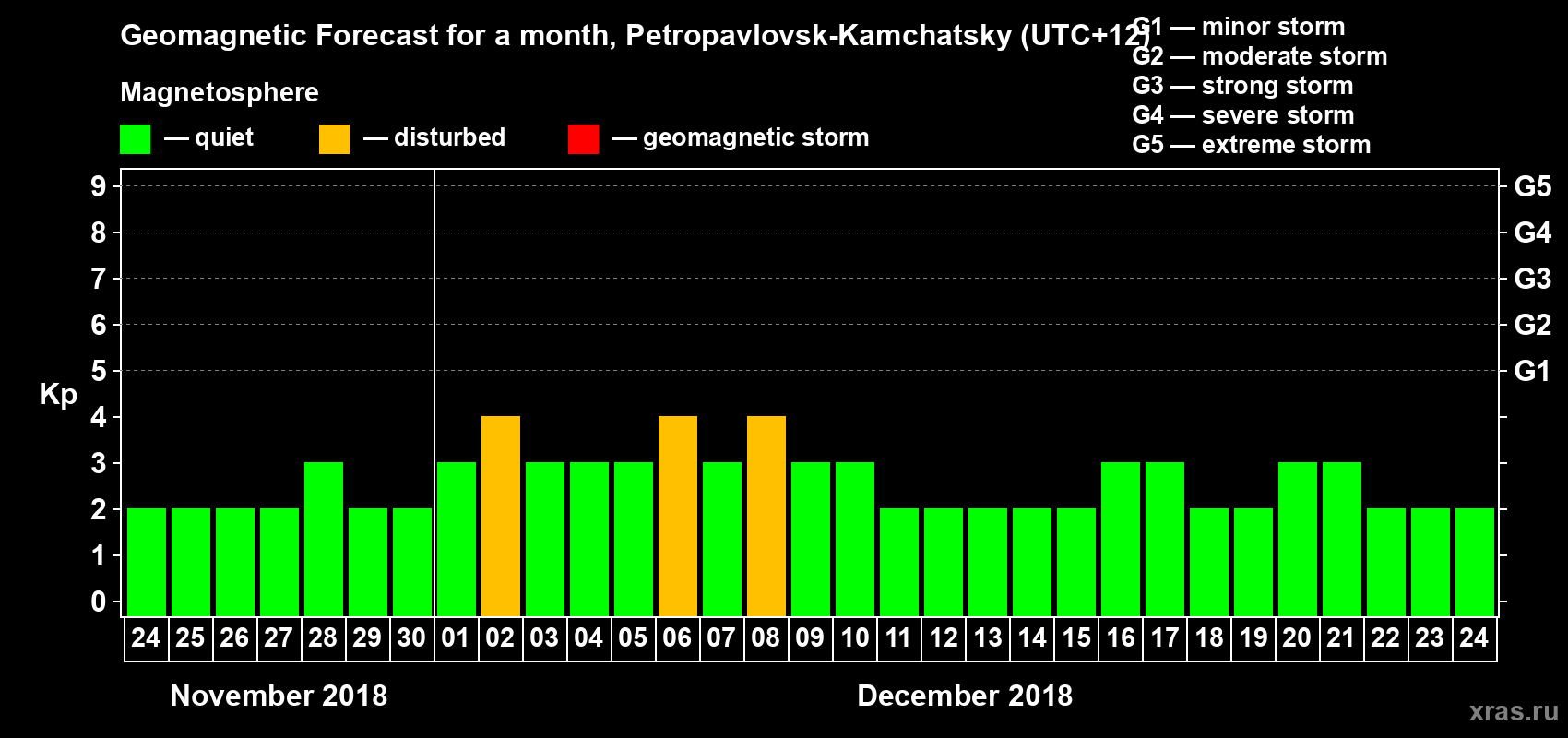 Forecast of the daily maximal value of geomagnetic index Kp for <b>1 month</b> (31 days) <b>from Nov 24, 2018 to Dec 24, 2018</b>