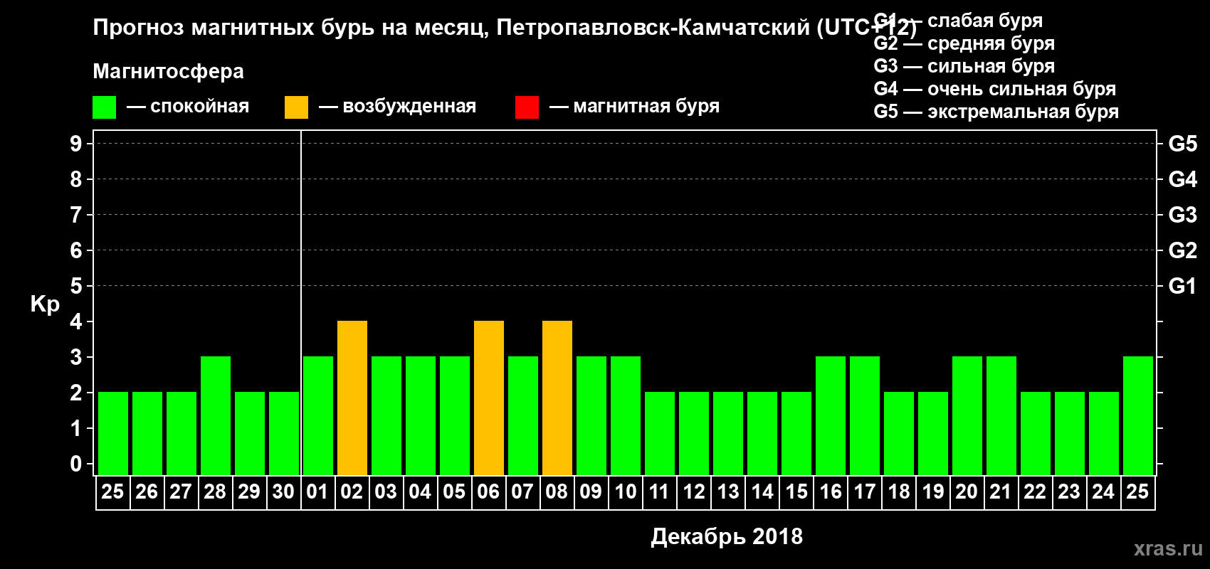 Прогноз максимального суточного геомагнитного индекса Kp на <b>1 месяц</b> (31 день) <b>с 25 ноября по 25 декабря 2018 г</b>