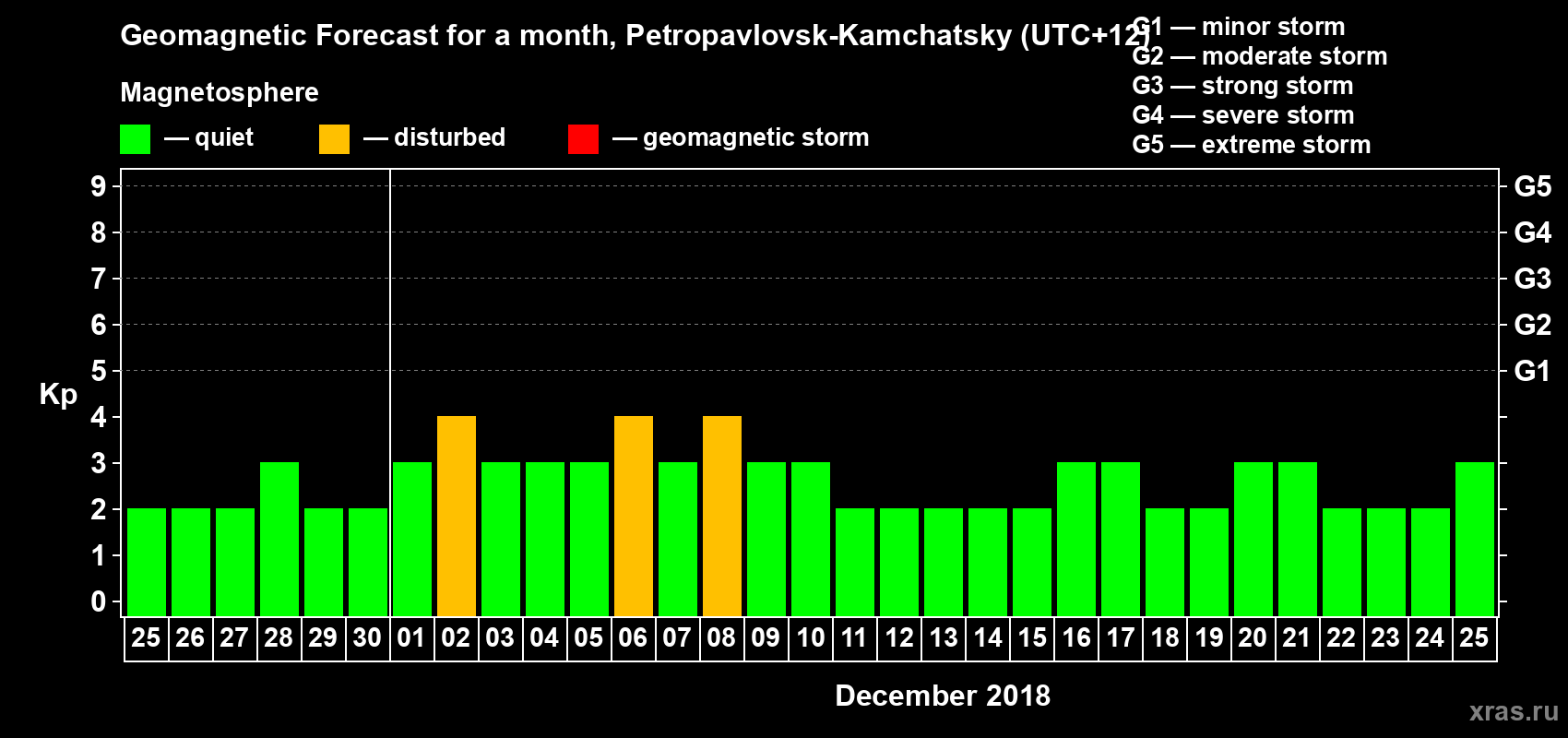 Forecast of the daily maximal value of geomagnetic index Kp for <b>1 month</b> (31 days) <b>from Nov 25, 2018 to Dec 25, 2018</b>