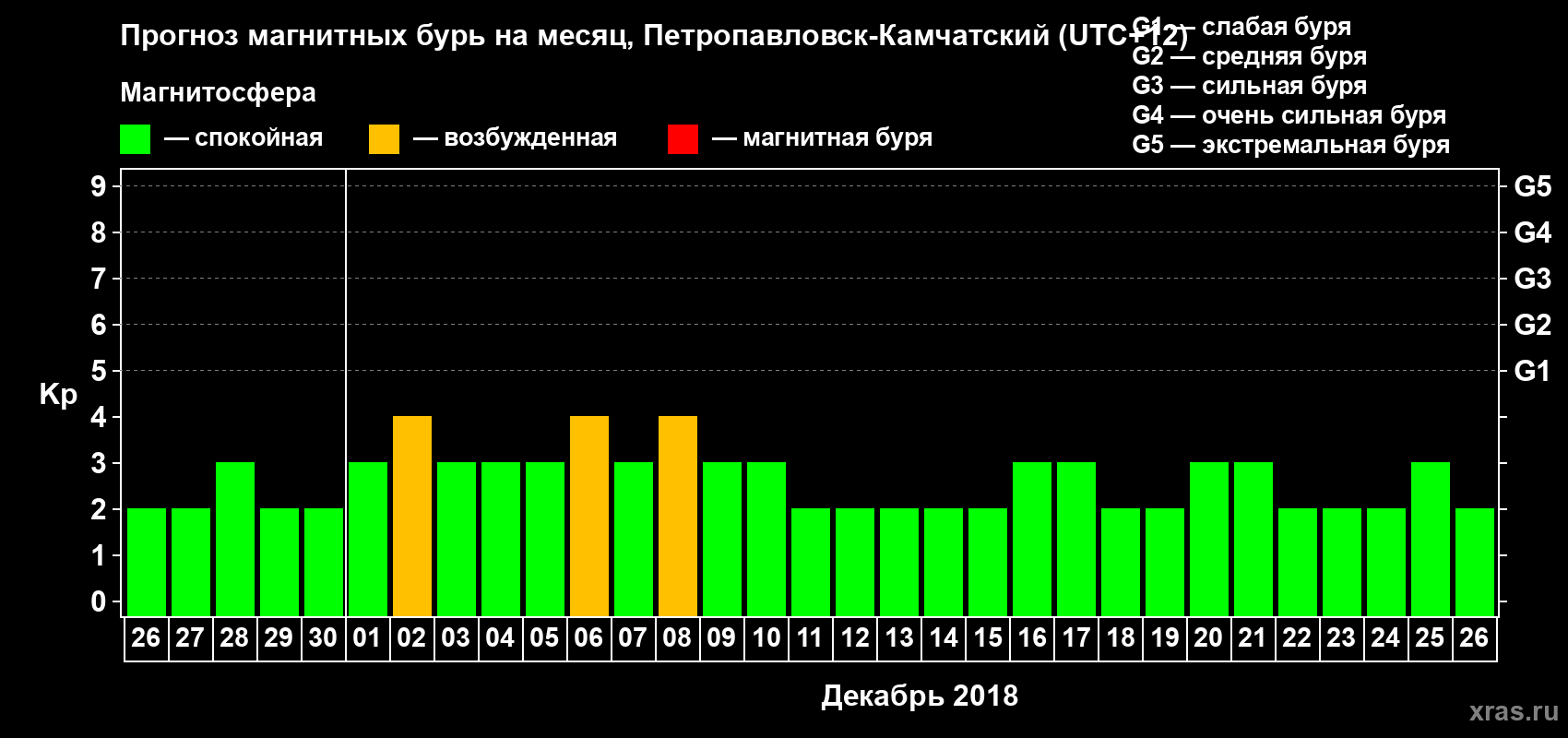 Прогноз максимального суточного геомагнитного индекса Kp на <b>1 месяц</b> (31 день) <b>с 26 ноября по 26 декабря 2018 г</b>