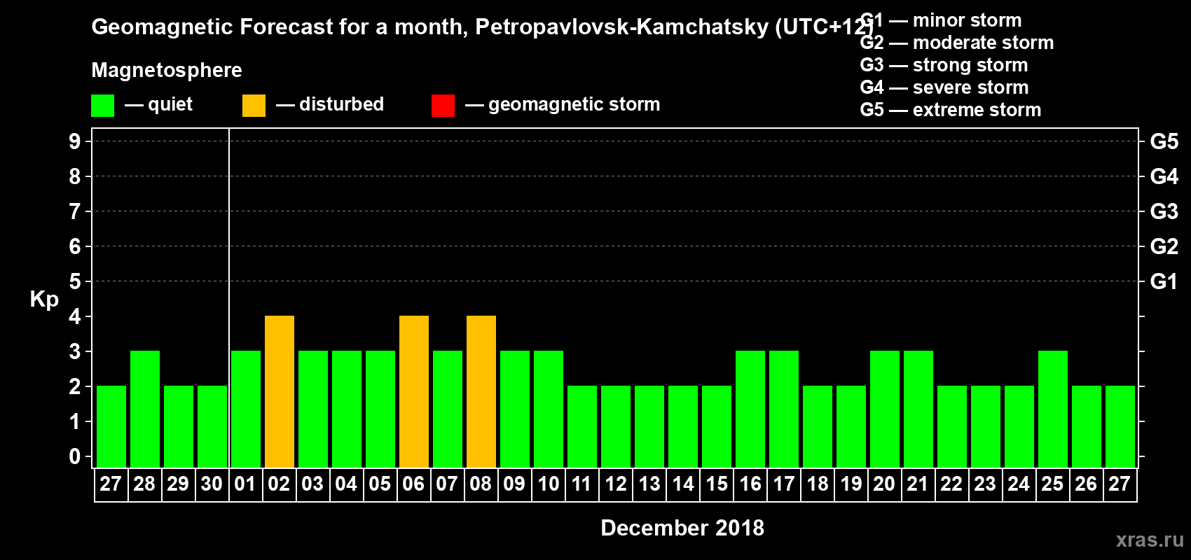 Forecast of the daily maximal value of geomagnetic index Kp for <b>1 month</b> (31 days) <b>from Nov 27, 2018 to Dec 27, 2018</b>