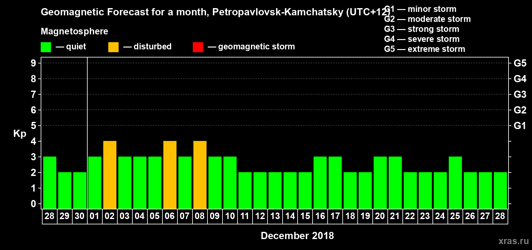 Forecast of the daily maximal value of geomagnetic index Kp for <b>1 month</b> (31 days) <b>from Nov 28, 2018 to Dec 28, 2018</b>