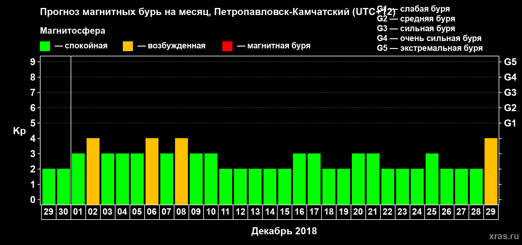 Прогноз максимального суточного геомагнитного индекса Kp на <b>1 месяц</b> (31 день) <b>с 29 ноября по 29 декабря 2018 г</b>