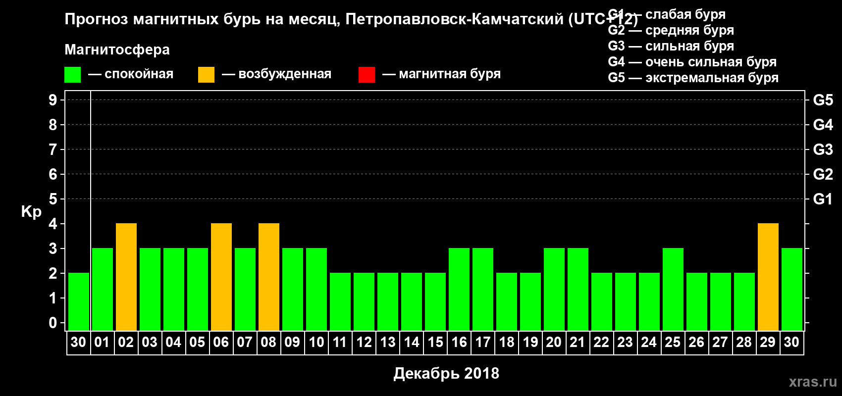 Прогноз максимального суточного геомагнитного индекса Kp на <b>1 месяц</b> (31 день) <b>с 30 ноября по 30 декабря 2018 г</b>