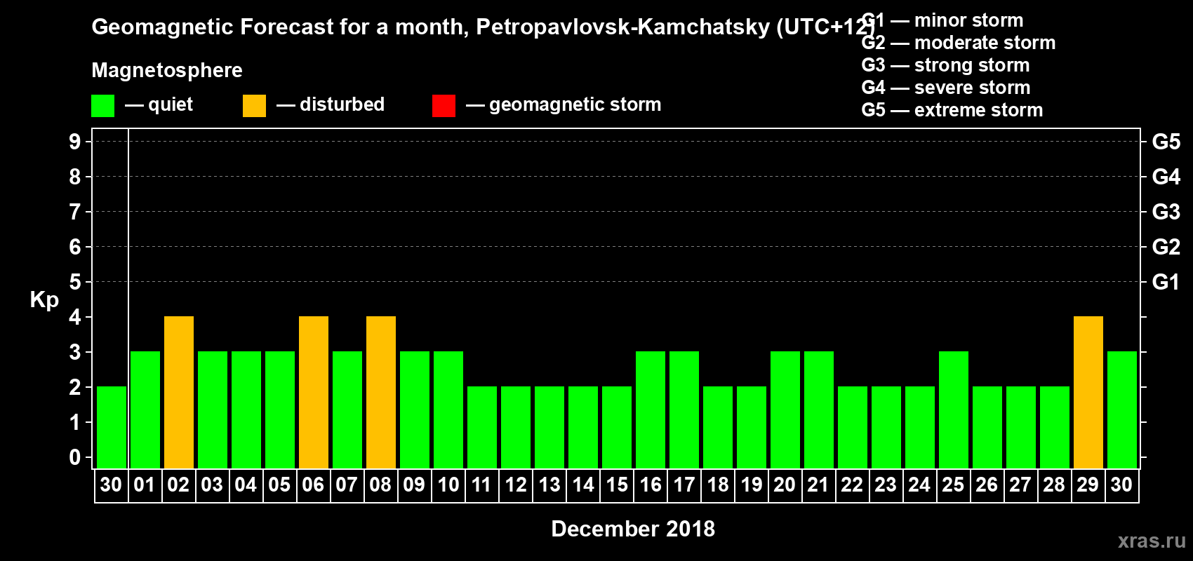 Forecast of the daily maximal value of geomagnetic index Kp for <b>1 month</b> (31 days) <b>from Nov 30, 2018 to Dec 30, 2018</b>