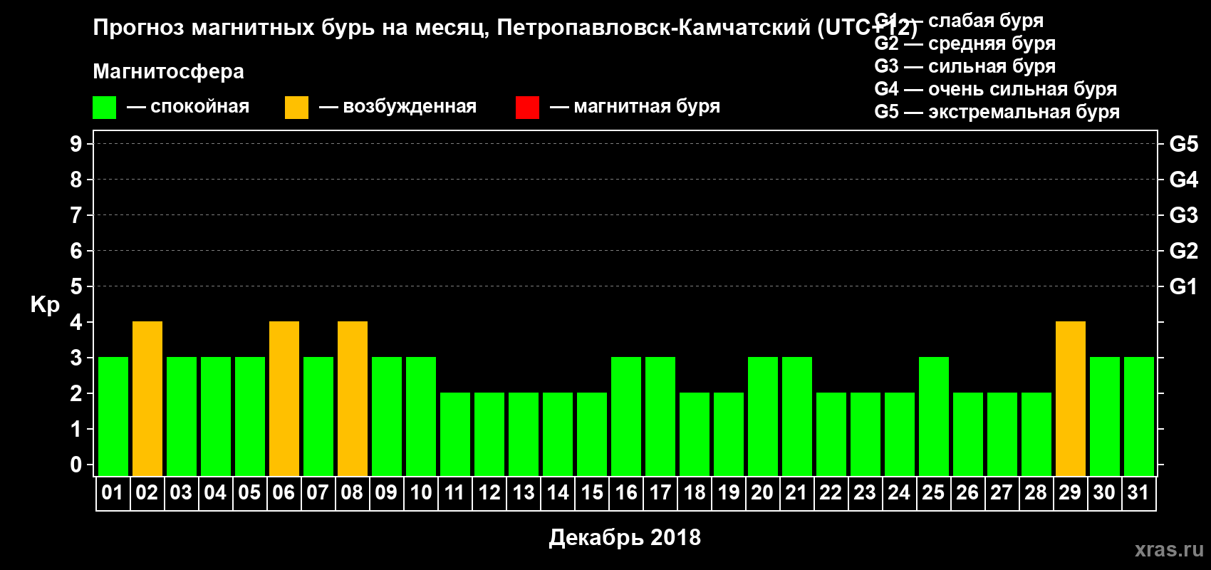 Прогноз максимального суточного геомагнитного индекса Kp на <b>1 месяц</b> (31 день) <b>с 01 декабря по 31 декабря 2018 г</b>