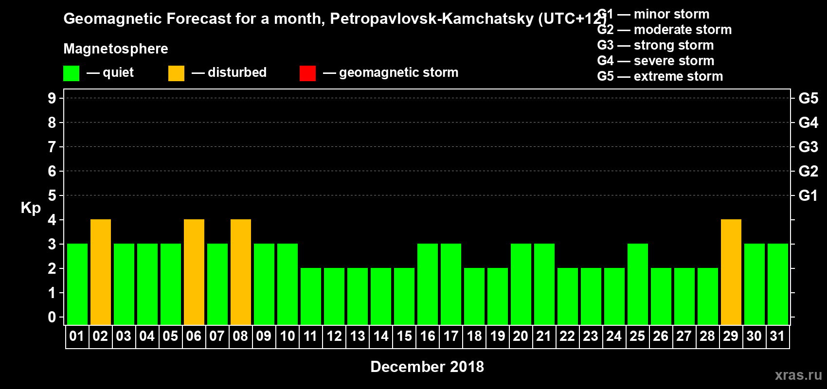 Forecast of the daily maximal value of geomagnetic index Kp for <b>1 month</b> (31 days) <b>from Dec 01, 2018 to Dec 31, 2018</b>