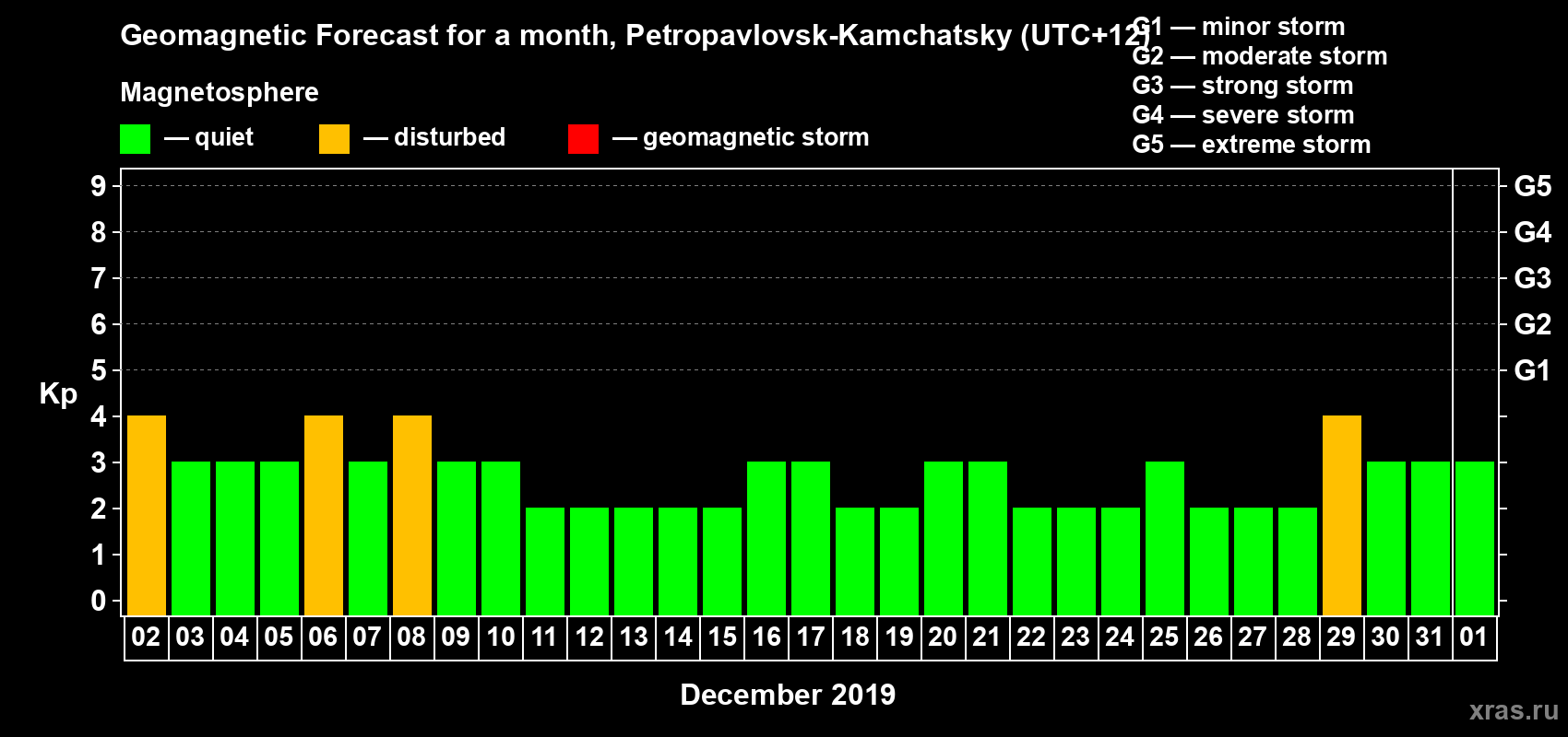 Forecast of the daily maximal value of geomagnetic index Kp for <b>1 month</b> (31 days) <b>from Dec 02, 2018 to Jan 01, 2019</b>