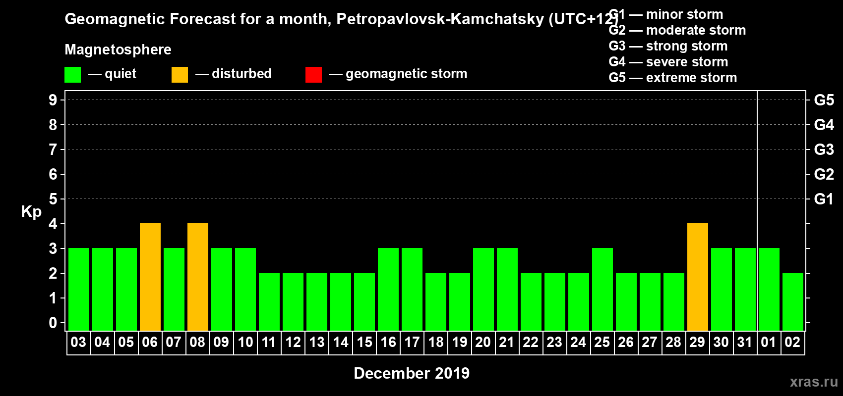 Forecast of the daily maximal value of geomagnetic index Kp for <b>1 month</b> (31 days) <b>from Dec 03, 2018 to Jan 02, 2019</b>