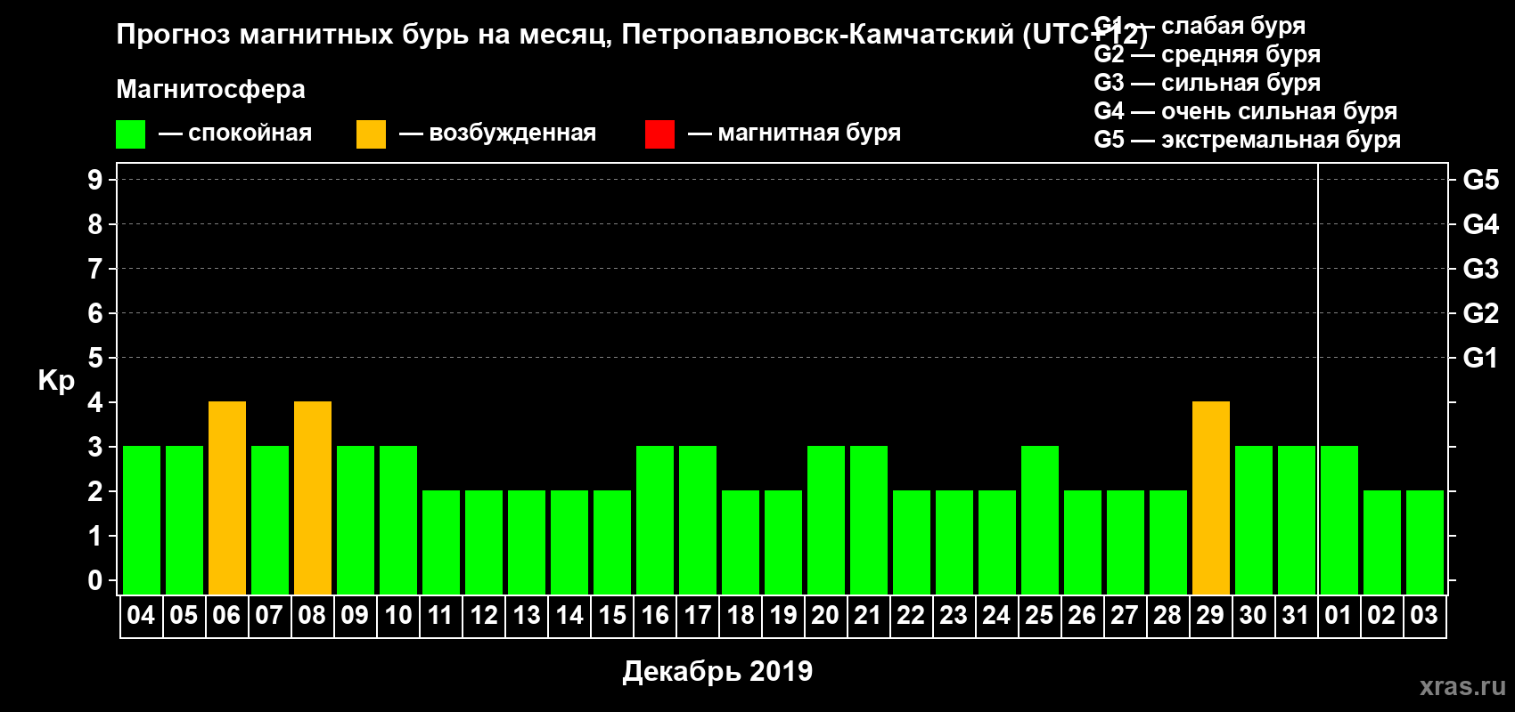 Прогноз максимального суточного геомагнитного индекса Kp на <b>1 месяц</b> (31 день) <b>с 04 декабря 2018 г по 03 января 2019 г</b>