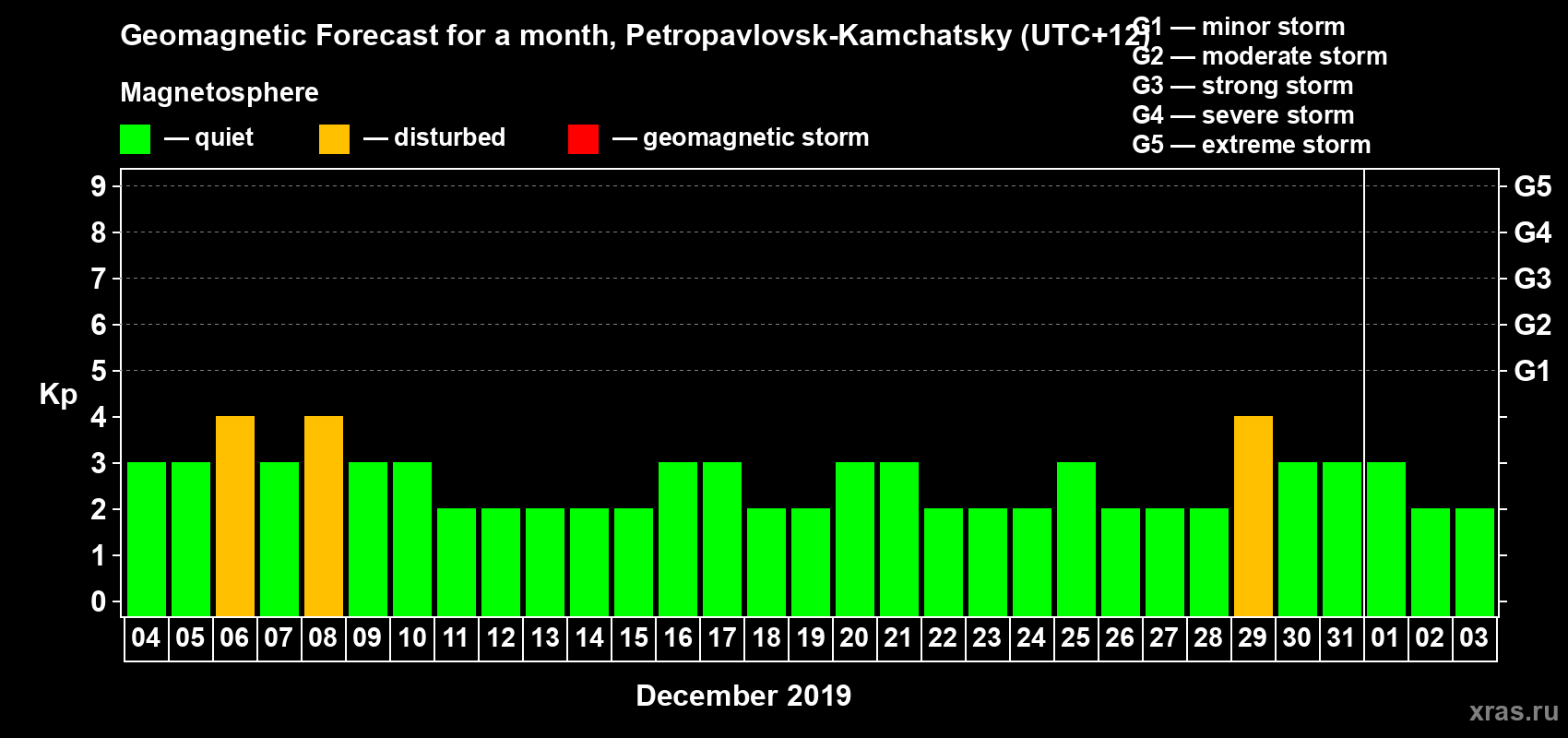 Forecast of the daily maximal value of geomagnetic index Kp for <b>1 month</b> (31 days) <b>from Dec 04, 2018 to Jan 03, 2019</b>