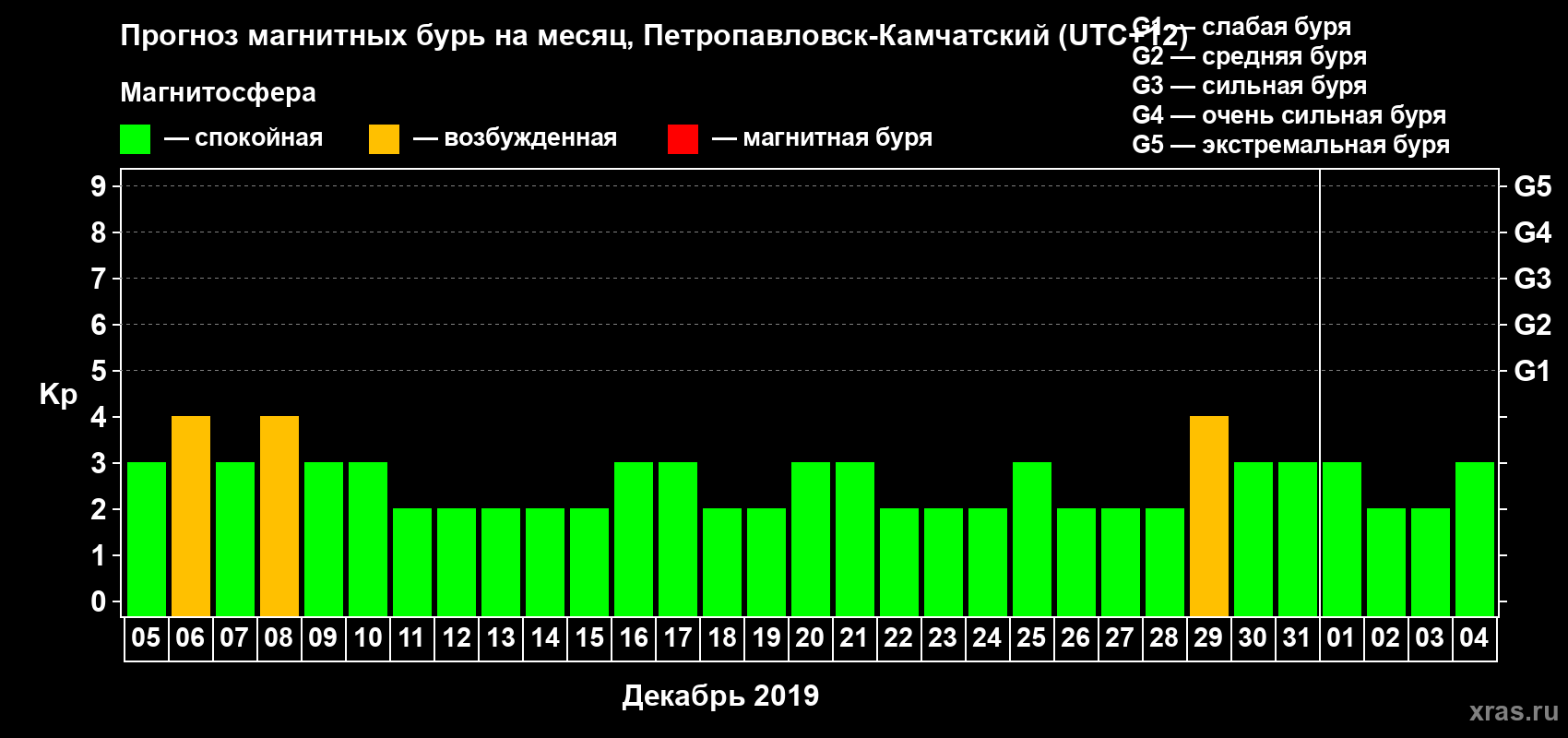 Прогноз максимального суточного геомагнитного индекса Kp на <b>1 месяц</b> (31 день) <b>с 05 декабря 2018 г по 04 января 2019 г</b>
