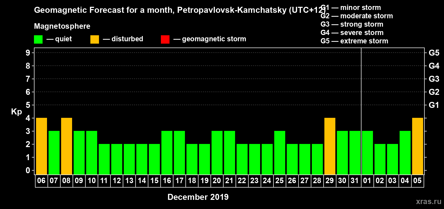 Forecast of the daily maximal value of geomagnetic index Kp for <b>1 month</b> (31 days) <b>from Dec 06, 2018 to Jan 05, 2019</b>