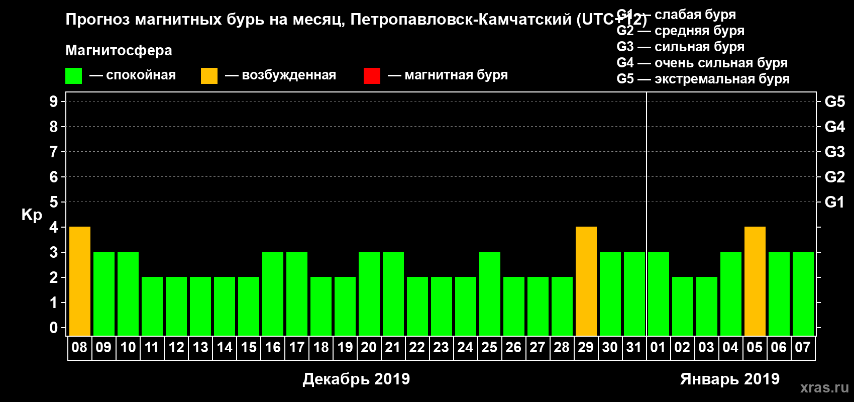 Прогноз максимального суточного геомагнитного индекса Kp на <b>1 месяц</b> (31 день) <b>с 08 декабря 2018 г по 07 января 2019 г</b>