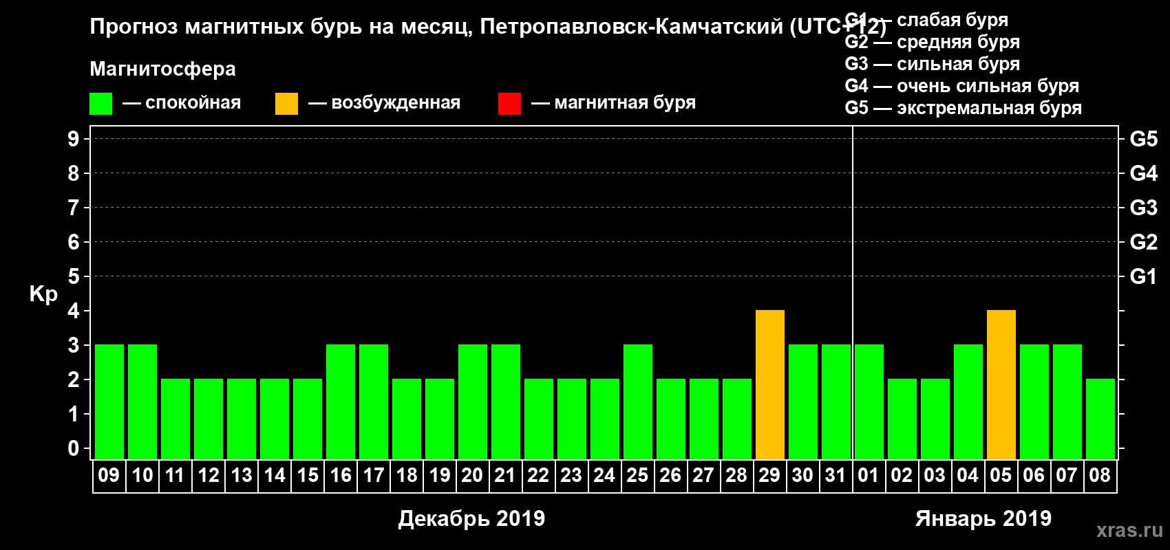 Прогноз максимального суточного геомагнитного индекса Kp на <b>1 месяц</b> (31 день) <b>с 09 декабря 2018 г по 08 января 2019 г</b>