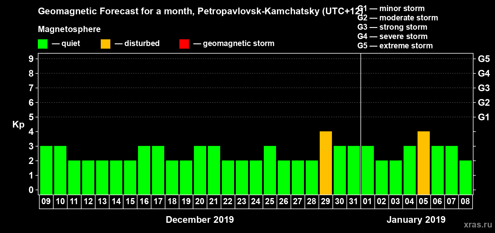 Forecast of the daily maximal value of geomagnetic index Kp for <b>1 month</b> (31 days) <b>from Dec 09, 2018 to Jan 08, 2019</b>