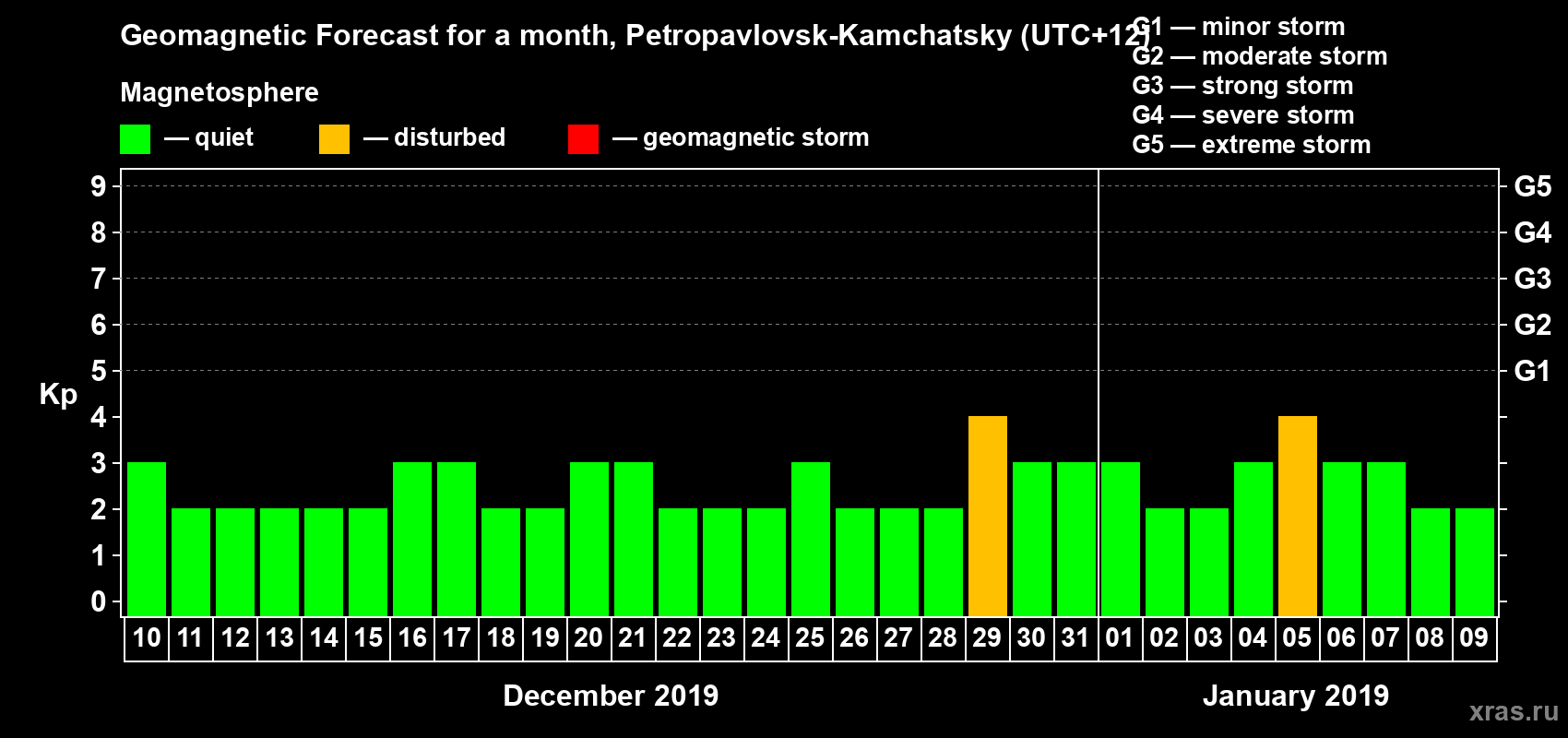 Forecast of the daily maximal value of geomagnetic index Kp for <b>1 month</b> (31 days) <b>from Dec 10, 2018 to Jan 09, 2019</b>