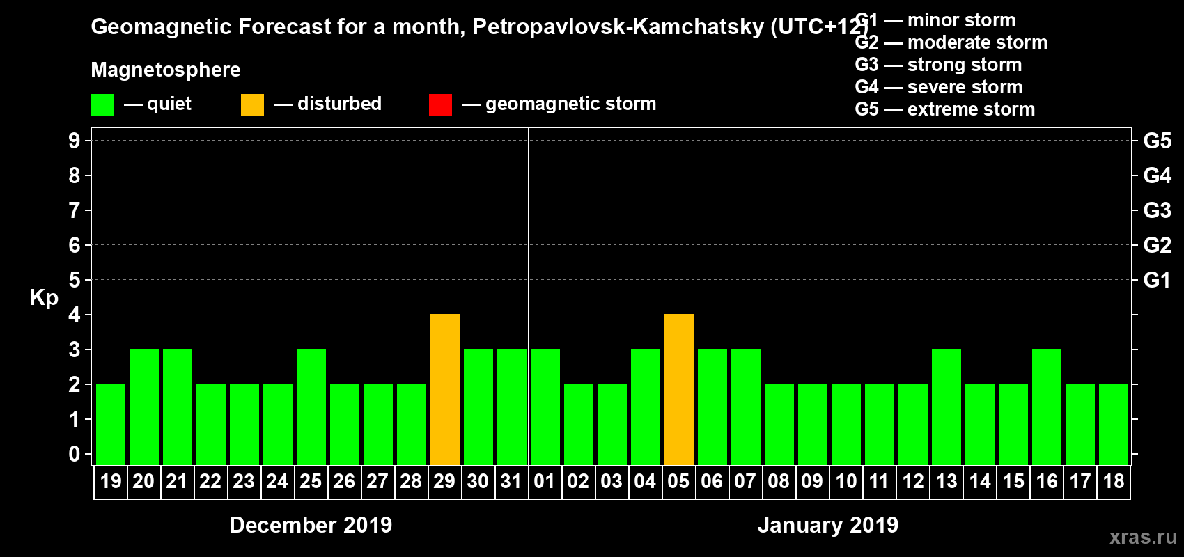Forecast of the daily maximal value of geomagnetic index Kp for <b>1 month</b> (31 days) <b>from Dec 19, 2018 to Jan 18, 2019</b>