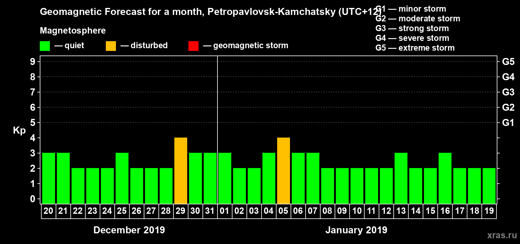 Forecast of the daily maximal value of geomagnetic index Kp for <b>1 month</b> (31 days) <b>from Dec 20, 2018 to Jan 19, 2019</b>