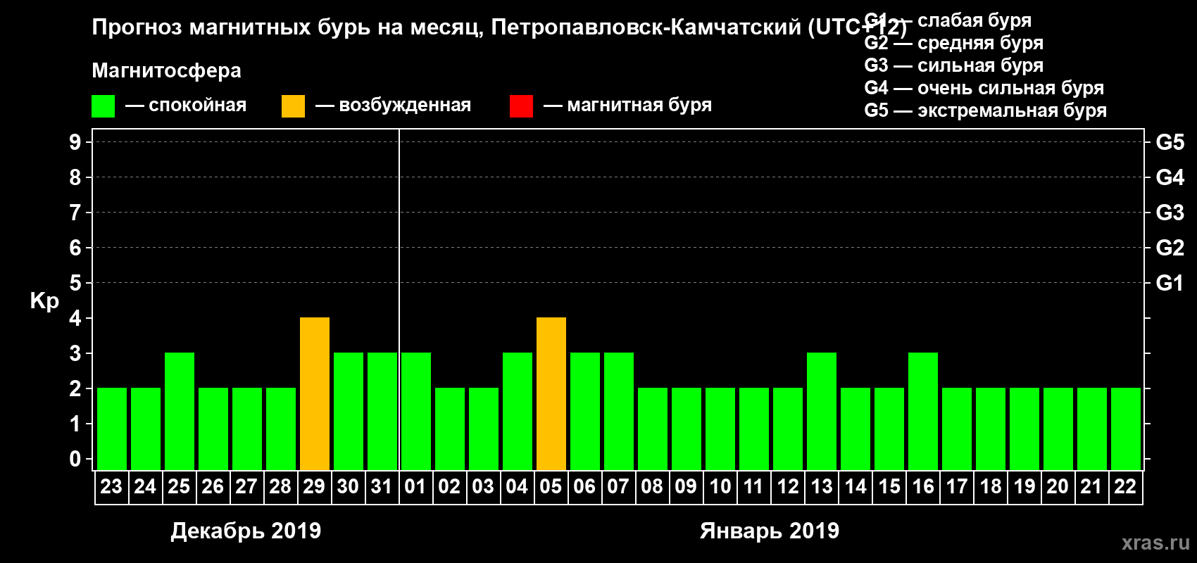 Прогноз максимального суточного геомагнитного индекса Kp на <b>1 месяц</b> (31 день) <b>с 23 декабря 2018 г по 22 января 2019 г</b>