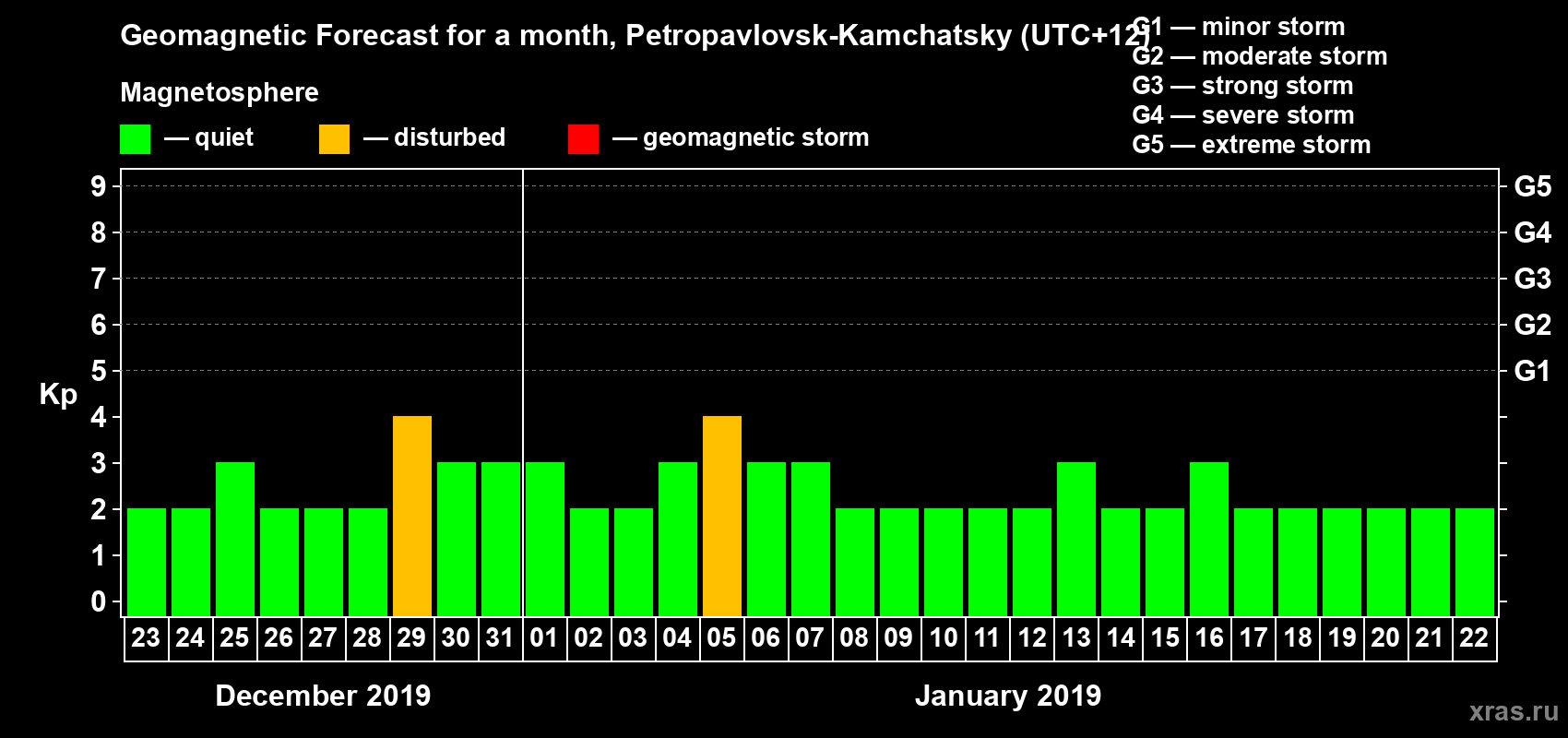 Forecast of the daily maximal value of geomagnetic index Kp for <b>1 month</b> (31 days) <b>from Dec 23, 2018 to Jan 22, 2019</b>