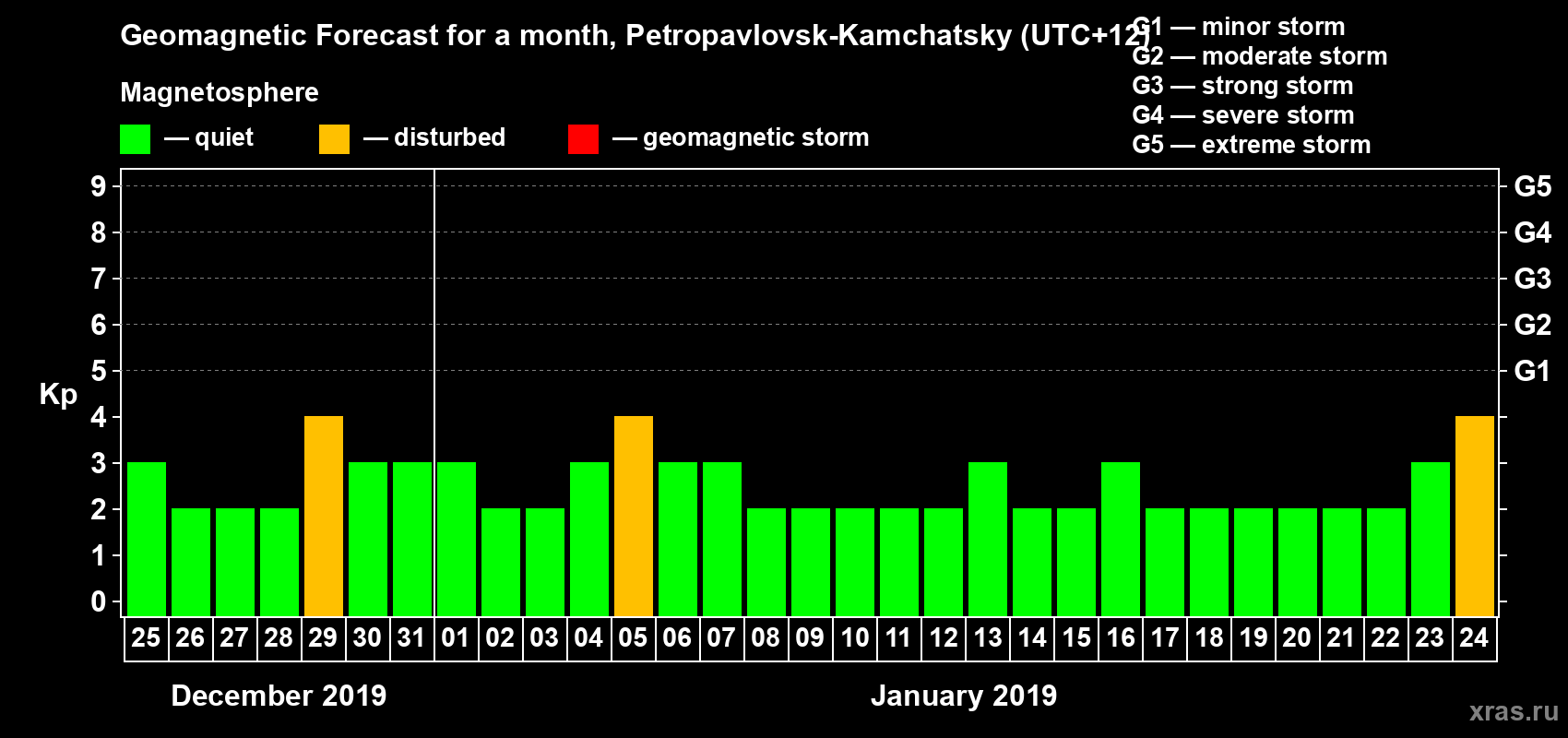 Forecast of the daily maximal value of geomagnetic index Kp for <b>1 month</b> (31 days) <b>from Dec 25, 2018 to Jan 24, 2019</b>