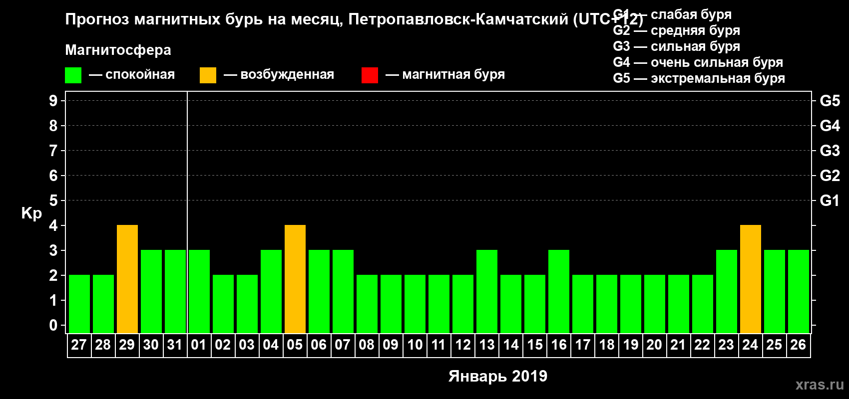 Прогноз максимального суточного геомагнитного индекса Kp на <b>1 месяц</b> (31 день) <b>с 27 декабря 2018 г по 26 января 2019 г</b>