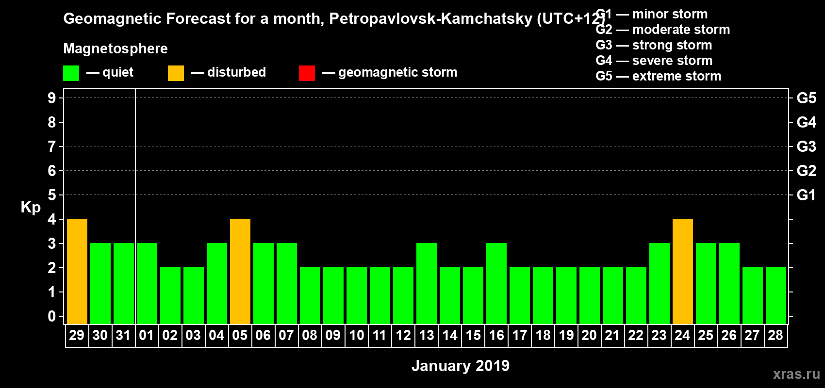 Forecast of the daily maximal value of geomagnetic index Kp for <b>1 month</b> (31 days) <b>from Dec 29, 2018 to Jan 28, 2019</b>
