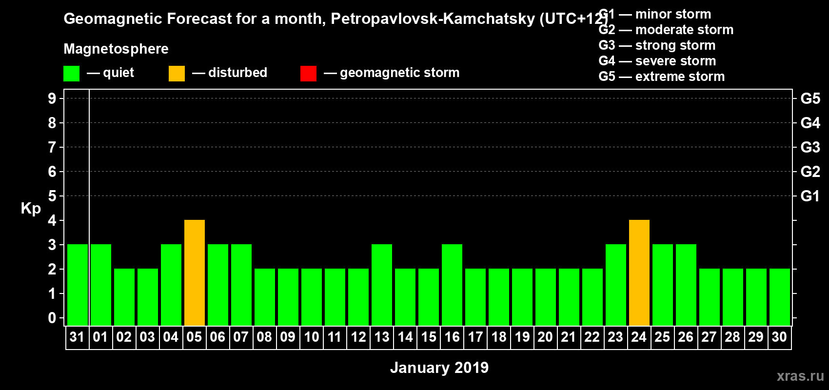 Forecast of the daily maximal value of geomagnetic index Kp for <b>1 month</b> (31 days) <b>from Dec 31, 2018 to Jan 30, 2019</b>