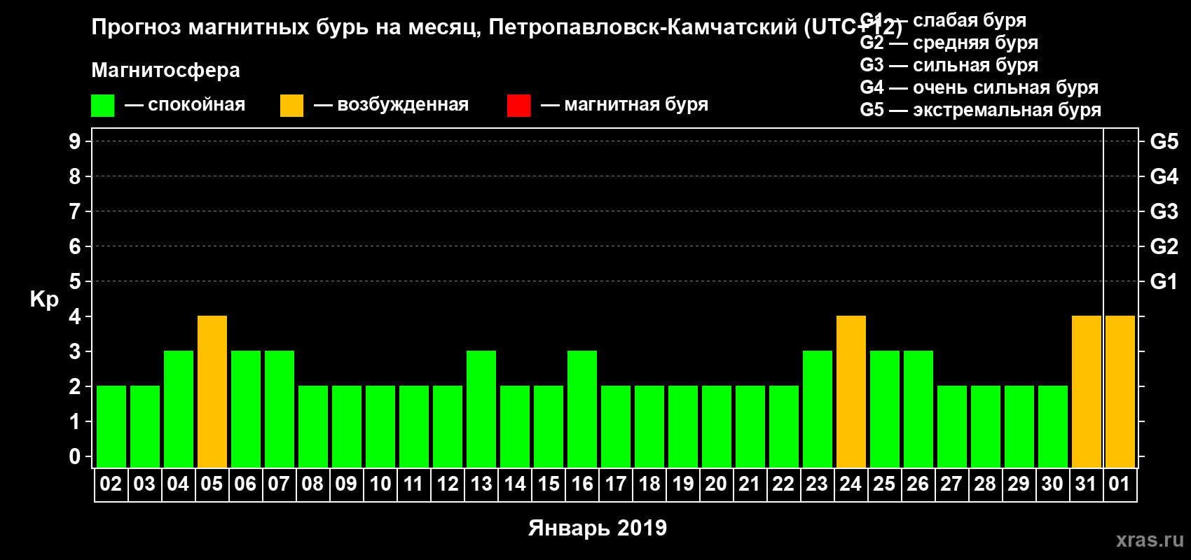 Прогноз максимального суточного геомагнитного индекса Kp на <b>1 месяц</b> (31 день) <b>с 02 января по 01 февраля 2019 г</b>