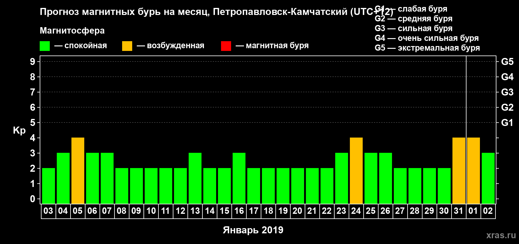 Прогноз максимального суточного геомагнитного индекса Kp на <b>1 месяц</b> (31 день) <b>с 03 января по 02 февраля 2019 г</b>