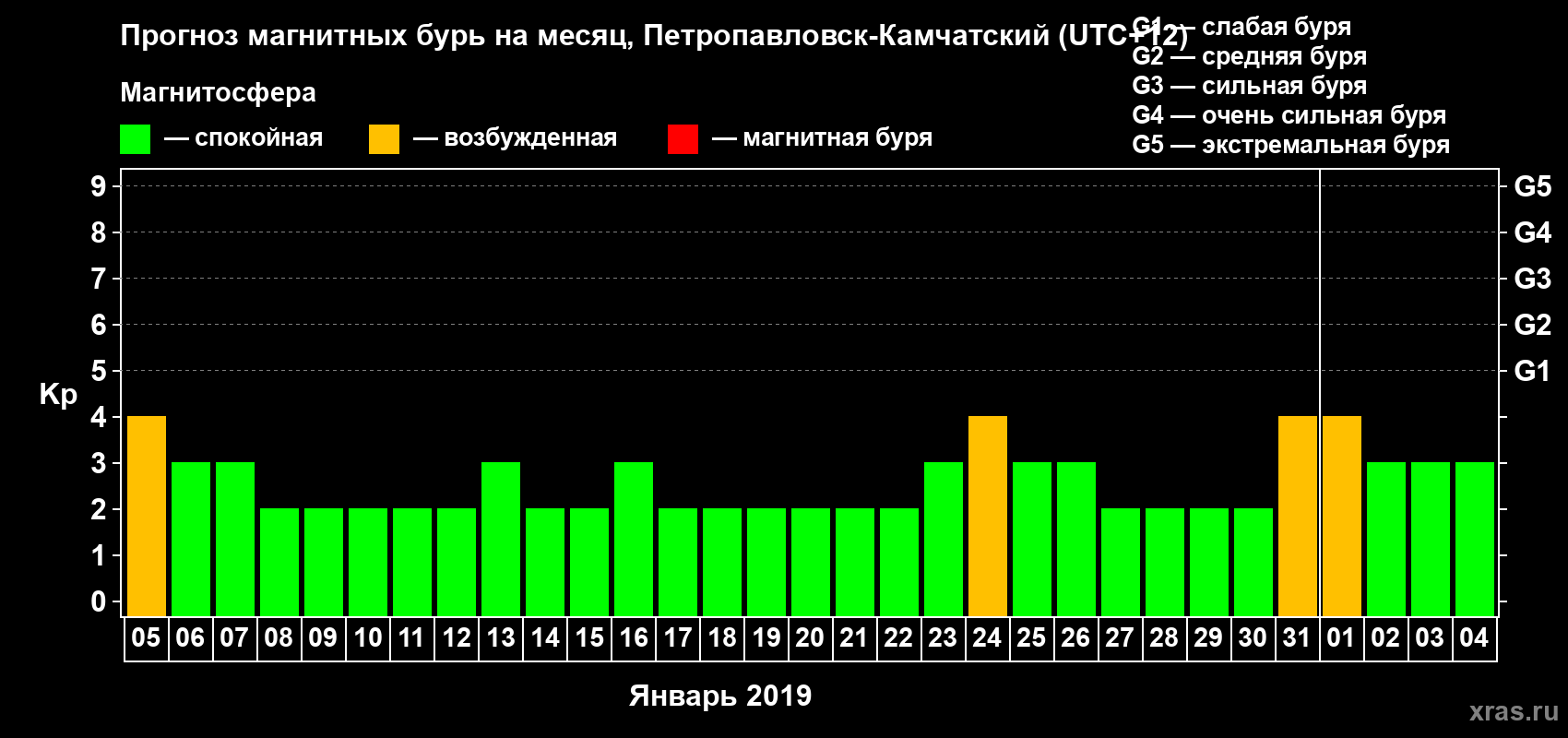 Прогноз максимального суточного геомагнитного индекса Kp на <b>1 месяц</b> (31 день) <b>с 05 января по 04 февраля 2019 г</b>