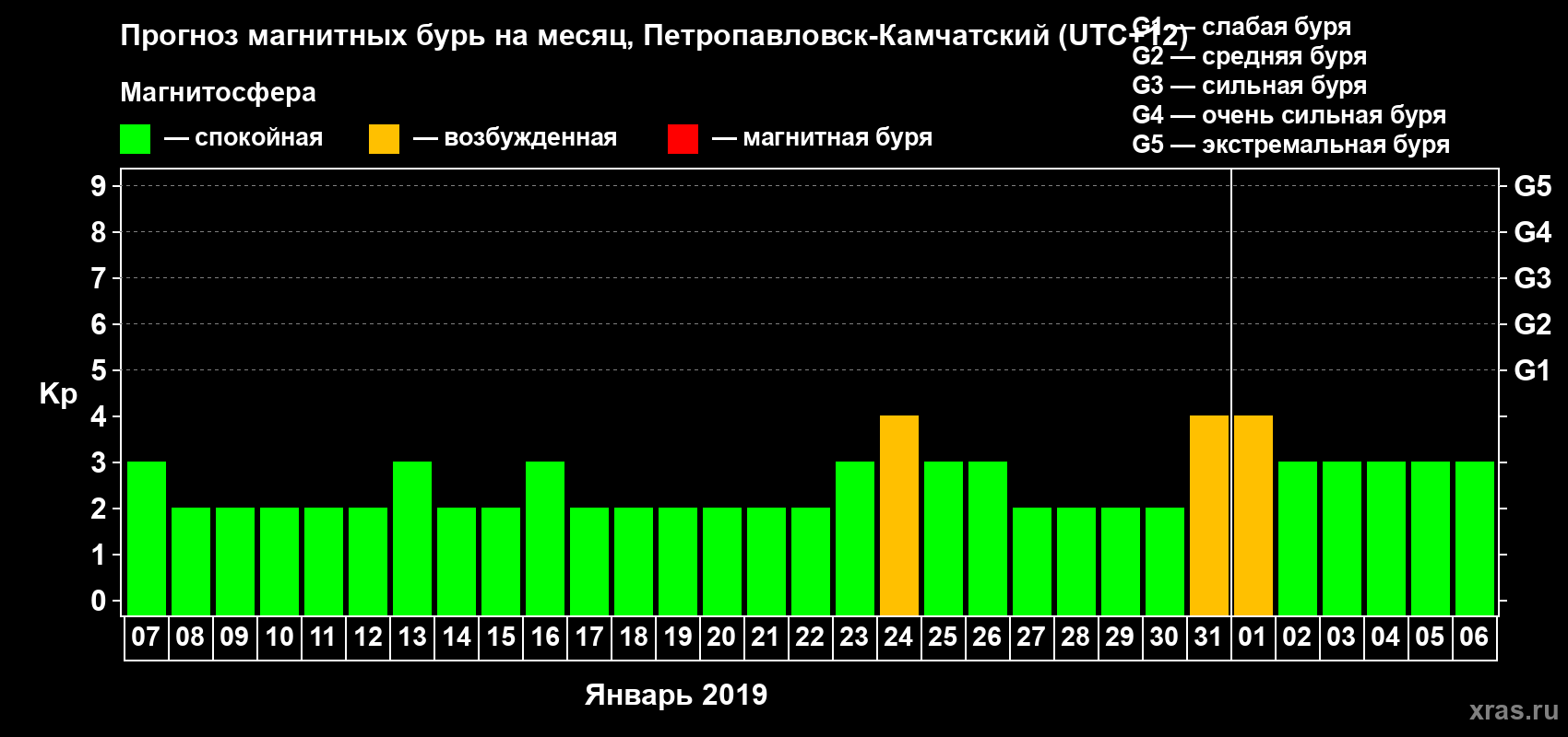 Прогноз максимального суточного геомагнитного индекса Kp на <b>1 месяц</b> (31 день) <b>с 07 января по 06 февраля 2019 г</b>
