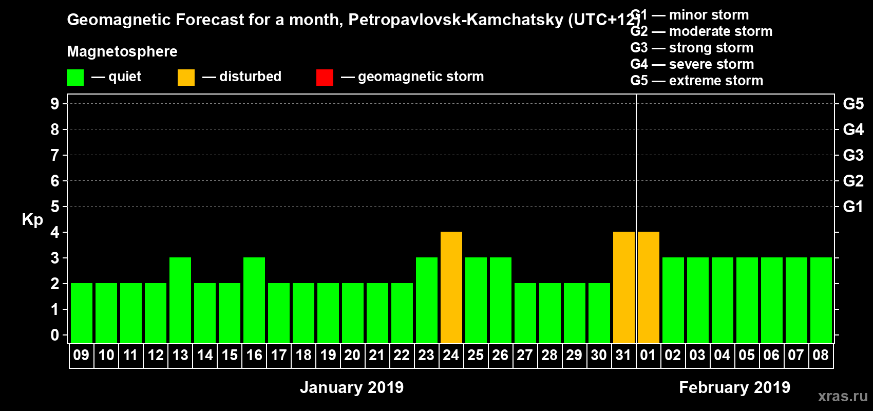 Forecast of the daily maximal value of geomagnetic index Kp for <b>1 month</b> (31 days) <b>from Jan 09, 2019 to Feb 08, 2019</b>