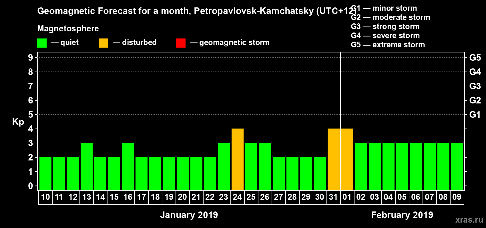 Forecast of the daily maximal value of geomagnetic index Kp for <b>1 month</b> (31 days) <b>from Jan 10, 2019 to Feb 09, 2019</b>