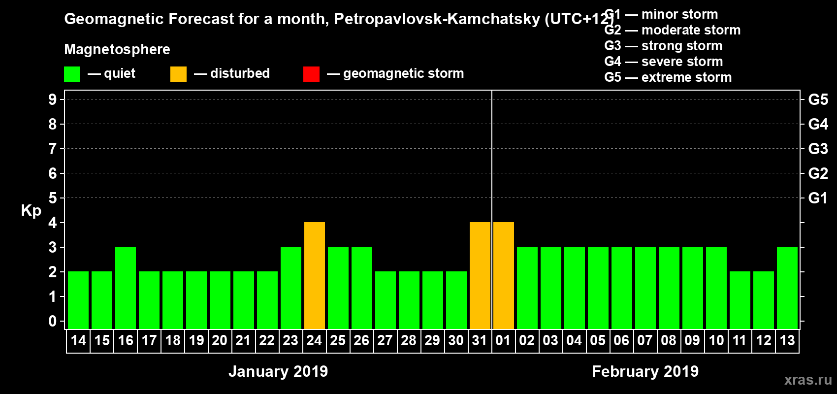 Forecast of the daily maximal value of geomagnetic index Kp for <b>1 month</b> (31 days) <b>from Jan 14, 2019 to Feb 13, 2019</b>