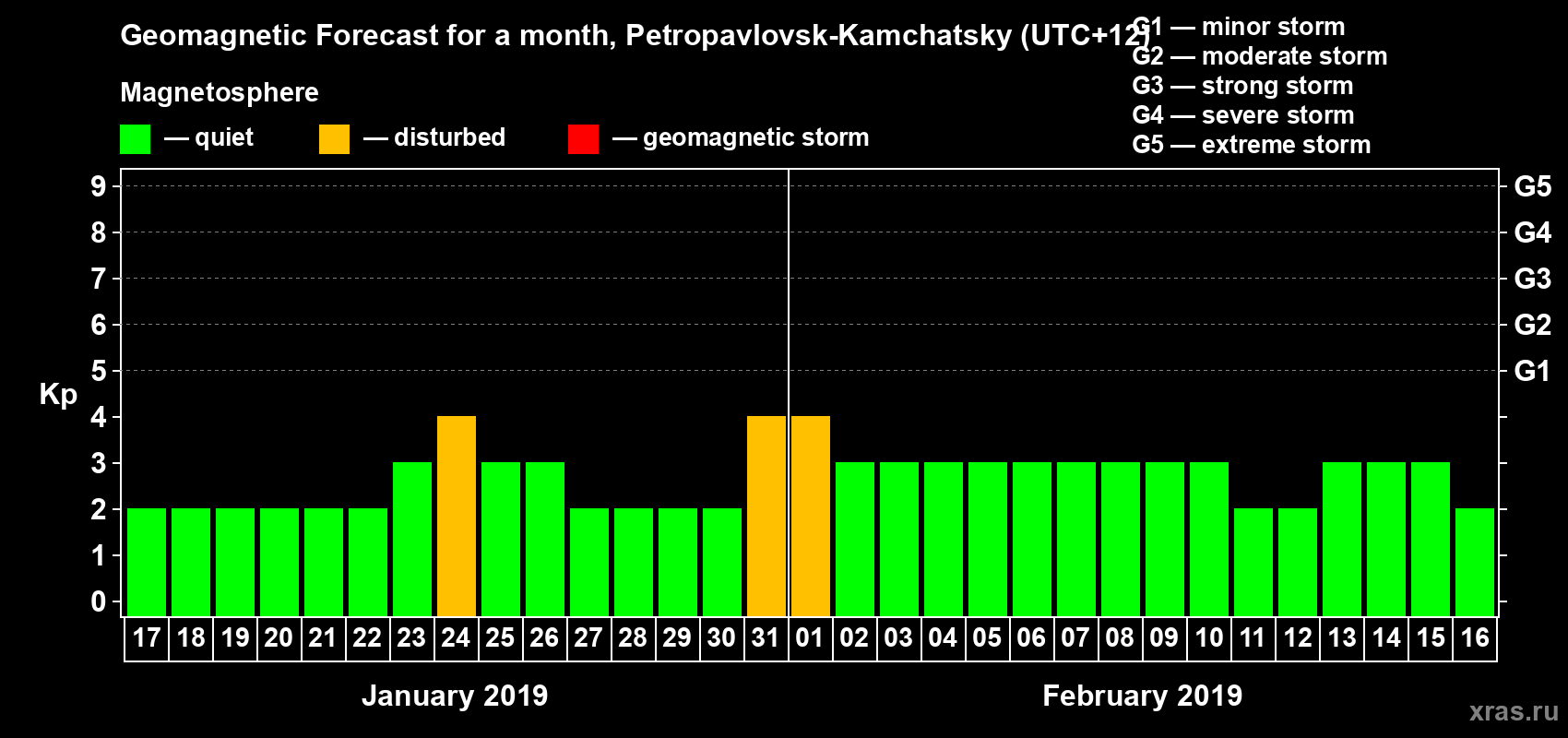 Forecast of the daily maximal value of geomagnetic index Kp for <b>1 month</b> (31 days) <b>from Jan 17, 2019 to Feb 16, 2019</b>